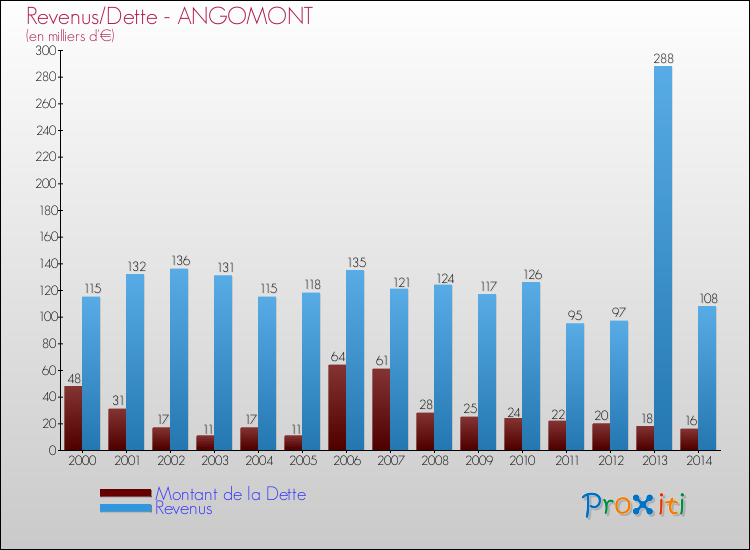 Evolution comparée de la dette et des revenus pour la commune de ANGOMONT de 2000 à 2014 Comparaison de la dette et des revenus pour ANGOMONT de 2000 à 2014