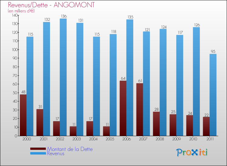 Evolution comparée de la dette et des revenus pour la commune de ANGOMONT de 2000 à 2011 Comparaison de la dette et des revenus pour ANGOMONT de 2000 à 2011