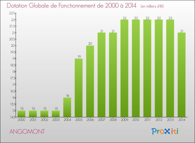 Evolution du montant de la Dotation Globale de Fonctionnement pour la commune de ANGOMONT de 2000 à 2014 Evolution du montant de la Dotation Globale de Fonctionnement pour ANGOMONT de 2000 à 2014