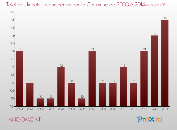 Evolution des Impôts Locaux pour la commune de ANGOMONT de 2000 à 2014 Evolution des Impôts Locaux pour ANGOMONT de 2000 à 2014