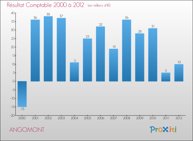 Evolution du résultat comptable pour la commune de ANGOMONT de 2000 à 2012 Evolution du résultat comptable pour ANGOMONT de 2000 à 2012