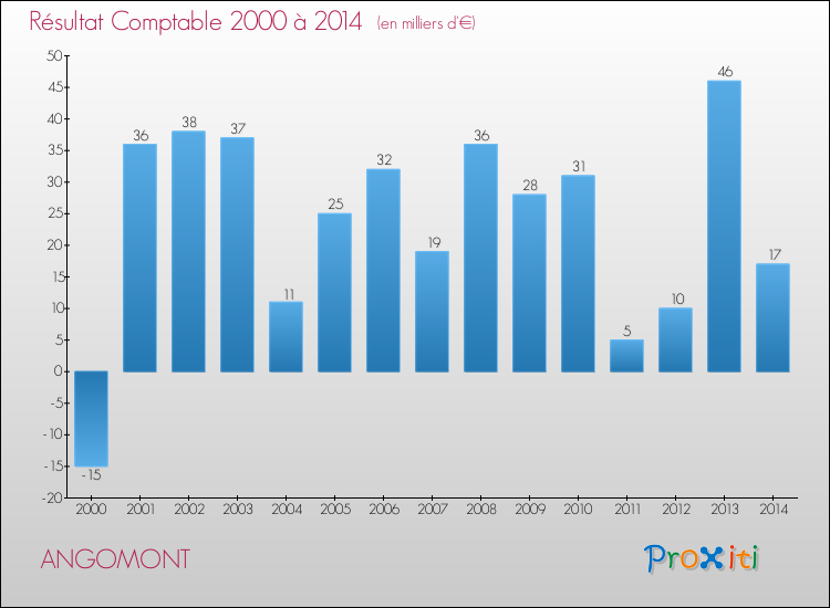 Evolution du résultat comptable pour la commune de ANGOMONT de 2000 à 2014 Evolution du résultat comptable pour ANGOMONT de 2000 à 2014