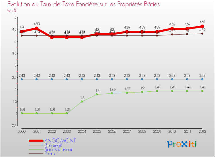 Evolution du taux de la taxe foncière sur le bati pour ANGOMONT et les communes proches de 2000 à 2012 Comparaison des taux de taxe foncière sur le bati pour ANGOMONT et les communes voisines de 2000 à 2012