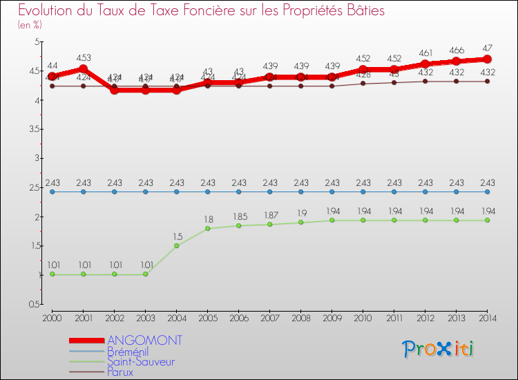 Evolution du taux de la taxe foncière sur le bati pour ANGOMONT et les communes proches de 2000 à 2014 Comparaison des taux de taxe foncière sur le bati pour ANGOMONT et les communes voisines de 2000 à 2014