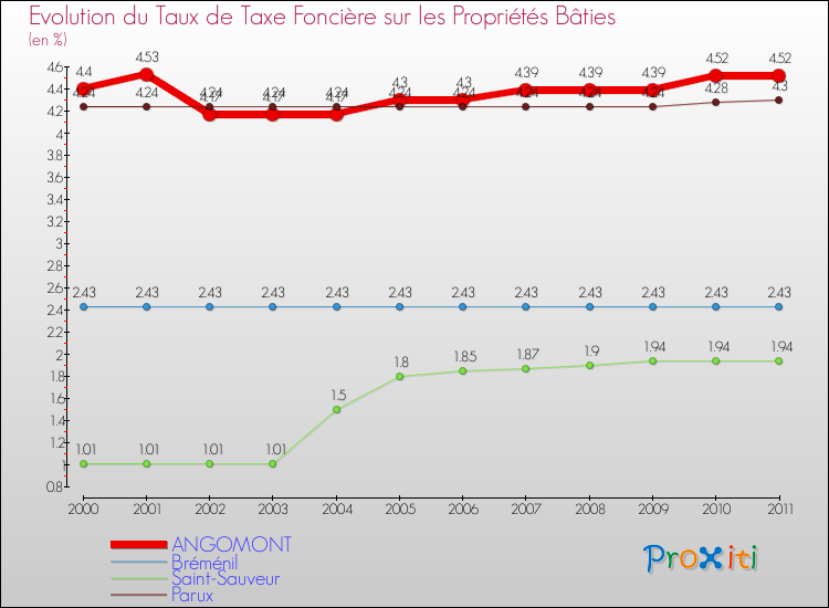 Evolution du taux de la taxe foncière sur le bati pour ANGOMONT et les communes proches Comparaison des taux de taxe foncière sur le bati pour ANGOMONT et les communes voisines