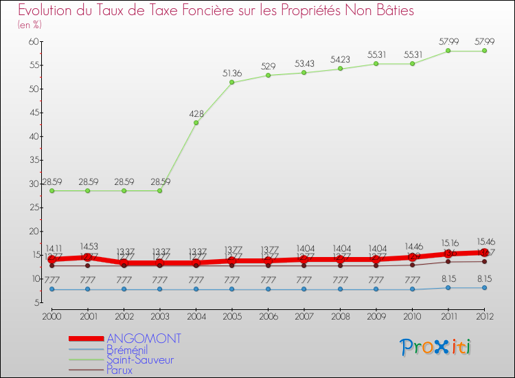 Evolution du taux de la taxe foncière sur les immeubles et terrains non batis pour ANGOMONT et les communes proches de 2000 à 2012 Comparaison des taux de la taxe foncière sur les immeubles et terrains non batis pour ANGOMONT et les communes voisines de 2000 à 2012