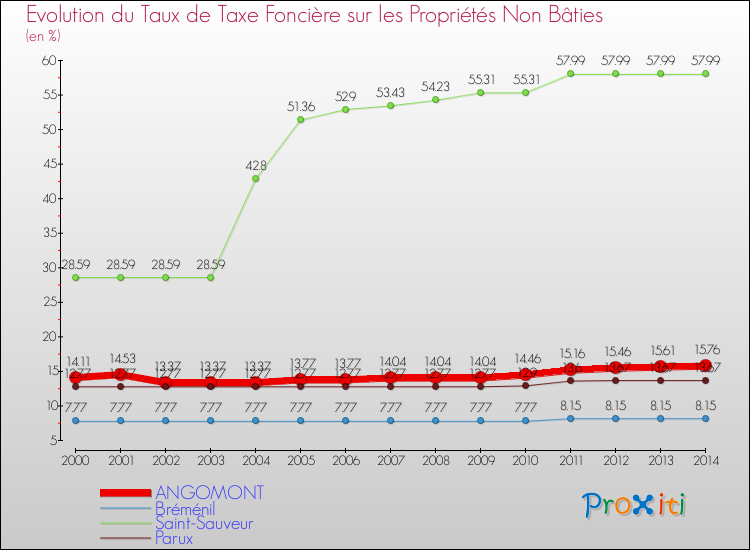 Evolution du taux de la taxe foncière sur les immeubles et terrains non batis pour ANGOMONT et les communes proches de 2000 à 2014 Comparaison des taux de la taxe foncière sur les immeubles et terrains non batis pour ANGOMONT et les communes voisines de 2000 à 2014
