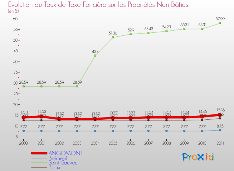 Evolution du taux de la taxe foncière sur les immeubles et terrains non batis pour ANGOMONT et les communes proches Comparaison des taux de la taxe foncière sur les immeubles et terrains non batis pour ANGOMONT et les communes voisines