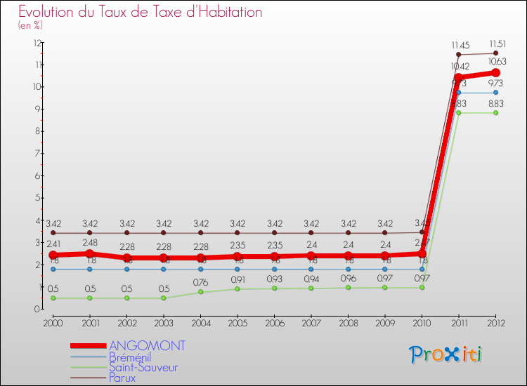 Evolution du taux de la taxe d'habitation pour ANGOMONT et les communes proches Comparaison des taux de la taxe d'habitation pour ANGOMONT et les communes voisines