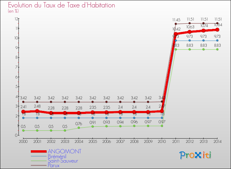 Evolution du taux de la taxe d'habitation pour ANGOMONT et les communes proches de 2000 à 2014 Comparaison des taux de la taxe d'habitation pour ANGOMONT et les communes voisines de 2000 à 2014