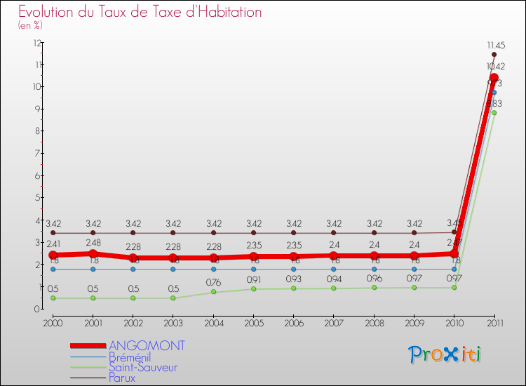 Evolution du taux de la taxe d'habitation pour ANGOMONT et les communes proches Comparaison des taux de la taxe d'habitation pour ANGOMONT et les communes voisines