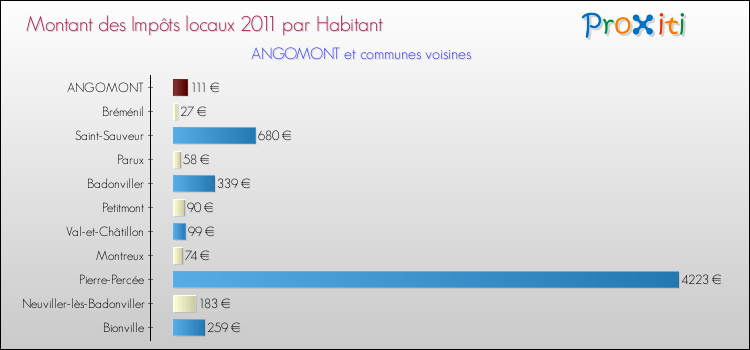 Montant des impôts locaux par Habitant pour ANGOMONT et les communes proches Comparaison des impôts locaux par habitant pour ANGOMONT et les communes voisines