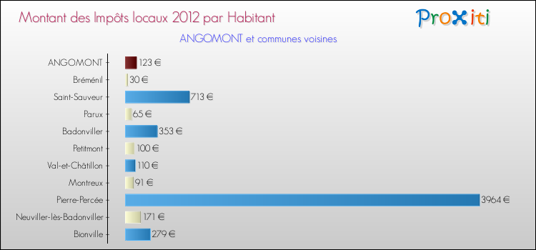 Montant des impôts locaux par Habitant pour ANGOMONT et les communes proches Comparaison des impôts locaux par habitant pour ANGOMONT et les communes voisines