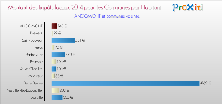Montant des impôts locaux par Habitant pour ANGOMONT et les communes proches en 2014 Comparaison des impôts locaux par habitant pour ANGOMONT et les communes voisines en 2014
