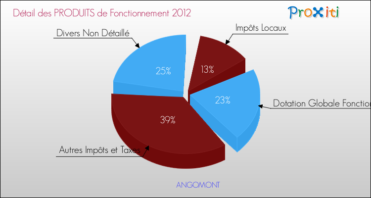 Décomposition du Budget de Fonctionnement 2012 de la commune de ANGOMONT Budget de Fonctionnement 2012 pour la commune de ANGOMONT