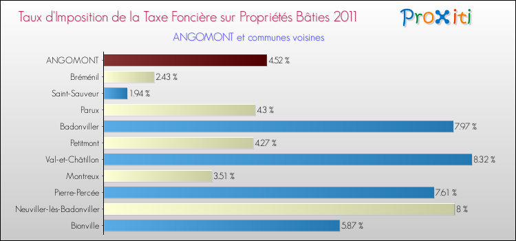Taux d'imposition de la taxe foncière sur le bati 2011 pour ANGOMONT et les communes proches Comparaison des taux d'imposition de la taxe foncière sur le bati 2011 pour ANGOMONT et les communes voisines