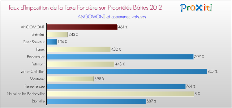 Taux d'imposition de la taxe foncière sur le bati 2012 pour ANGOMONT et les communes proches Comparaison des taux d'imposition de la taxe foncière sur le bati 2012 pour ANGOMONT et les communes voisines