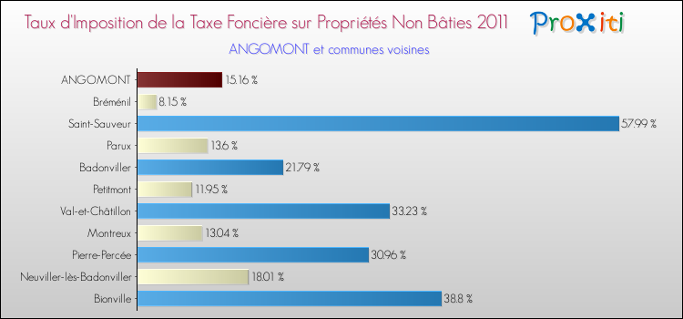 Taux d'imposition de la taxe foncière sur les immeubles et terrains non batis 2011 pour ANGOMONT et les communes proches Comparaison des taux d'imposition de la taxe foncière sur les immeubles et terrains non batis 2011 pour ANGOMONT et les communes voisines