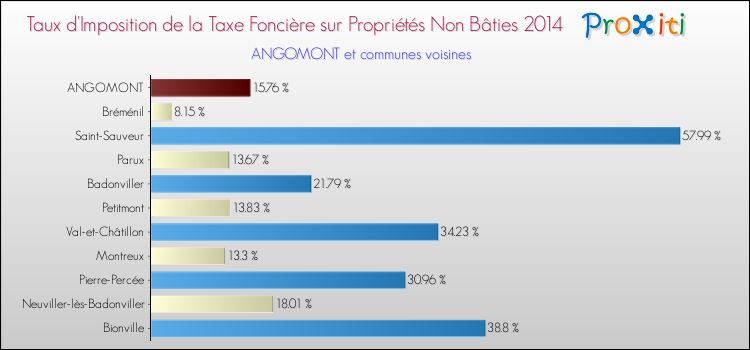 Taux d'imposition de la taxe foncière sur les immeubles et terrains non batis 2014 pour ANGOMONT et les communes proches Comparaison des taux d'imposition de la taxe foncière sur les immeubles et terrains non batis 2014 pour ANGOMONT et les communes voisines