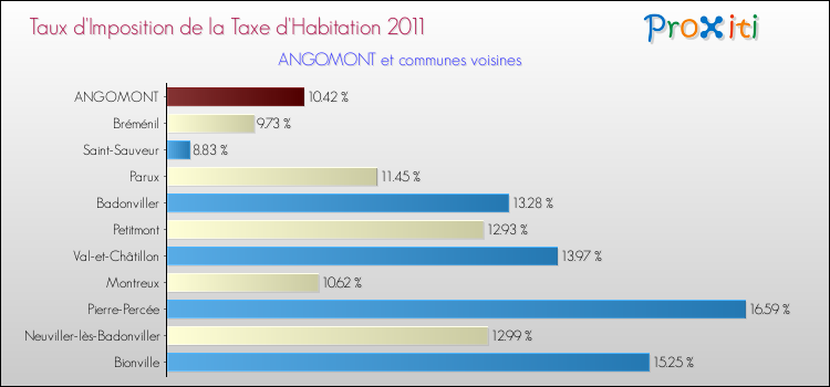Taux d'imposition de la taxe d'habitation 2011 pour ANGOMONT et les communes proches Comparaison des taux d'imposition de la taxe d'habitation 2011 pour ANGOMONT et les communes voisines