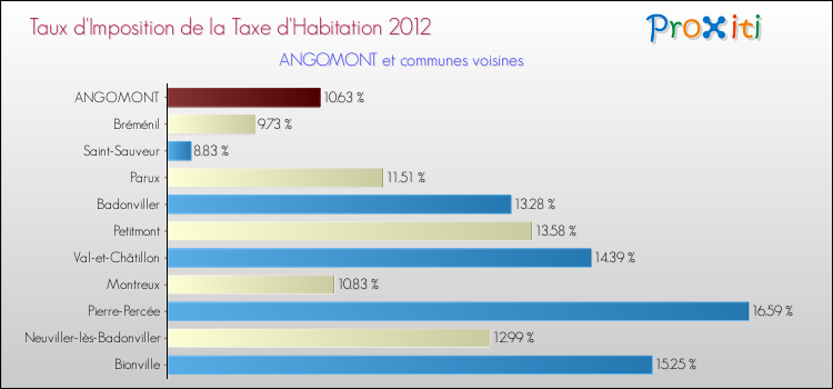 Taux d'imposition de la taxe d'habitation 2012 pour ANGOMONT et les communes proches Comparaison des taux d'imposition de la taxe d'habitation 2012 pour ANGOMONT et les communes voisines