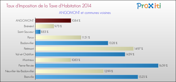 Taux d'imposition de la taxe d'habitation 2014 pour ANGOMONT et les communes proches Comparaison des taux d'imposition de la taxe d'habitation 2014 pour ANGOMONT et les communes voisines