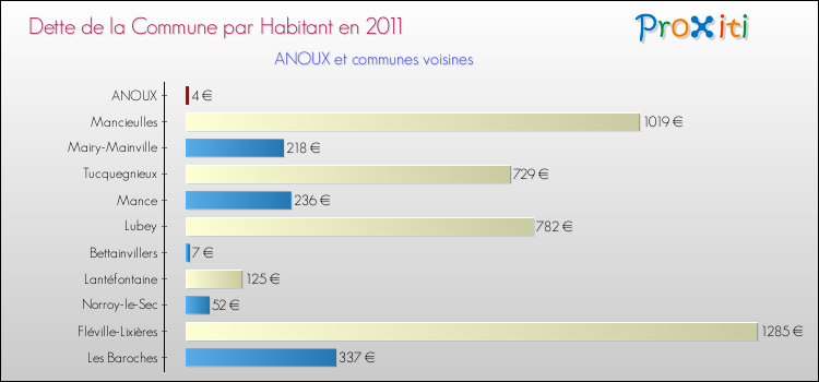 Dette par habitant de la commune en 2011 pour ANOUX et les communes proches Comparaison de la dette par habitant de la commune en 2011 pour ANOUX et les communes voisines
