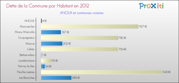 Dette par habitant de la commune en 2012 pour ANOUX et les communes proches Comparaison de la dette par habitant de la commune en 2012 pour ANOUX et les communes voisines