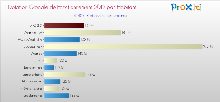 Montant des dotations globales de fonctionnement DGF par Habitant pour ANOUX et les communes proches Comparaison des des dotations globales de fonctionnement DGF par habitant pour ANOUX et les communes voisines