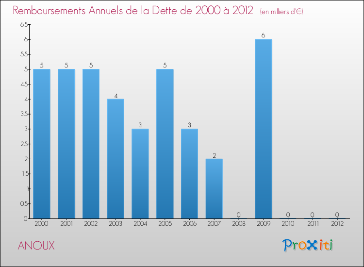 Evolution de l'annuité de la dette pour la commune de ANOUX de 2000 à 2012 Annuités de la dette pour ANOUX de 2000 à 2012