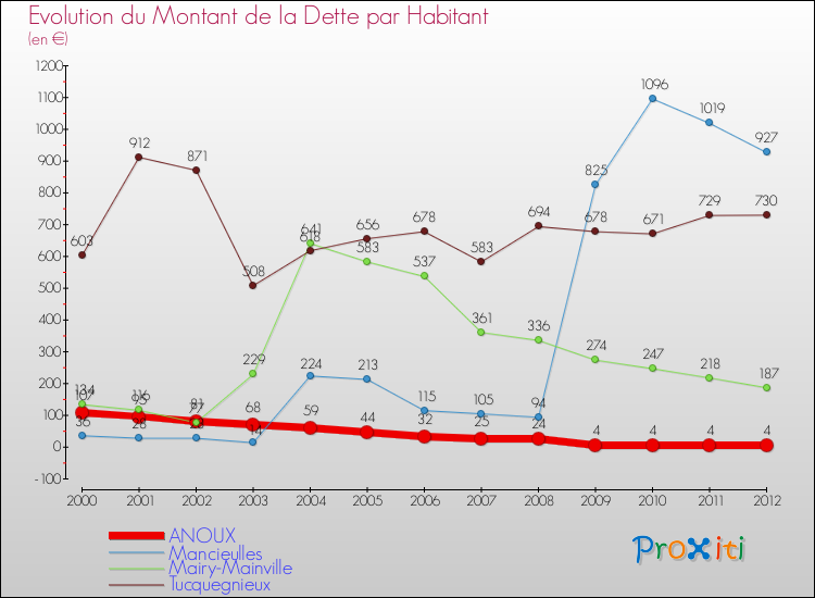 Evolution de la dette par habitant pour la commune de ANOUX et les communes proches de 2000 à 2012 Comparaison de la dette par habitant pour ANOUX et les communes voisines de 2000 à 2012