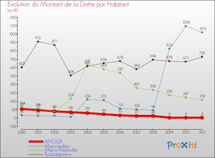 Evolution de la dette par habitant pour la commune de ANOUX et les communes proches Comparaison de la dette par habitant pour ANOUX et les communes voisines