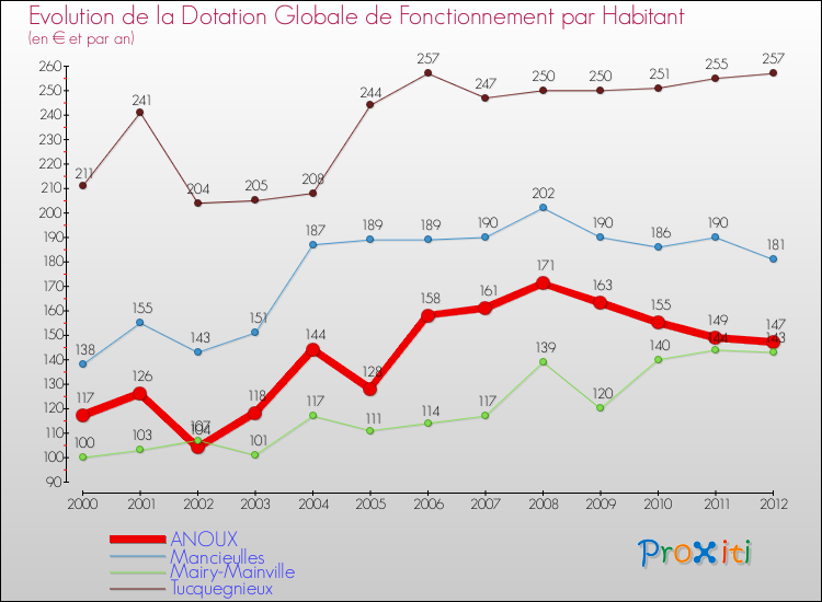 Evolution et montant de la dotation globale de fonctionnement par Habitant pour ANOUX et les communes proches Comparaison des dotations globales de fonctionnement par habitant pour ANOUX et les communes voisines