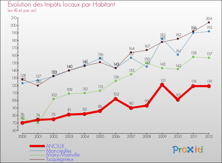 Evolution et montant des impôts locaux par Habitant pour ANOUX et les communes proches Comparaison des impôts locaux par habitant pour ANOUX et les communes voisines
