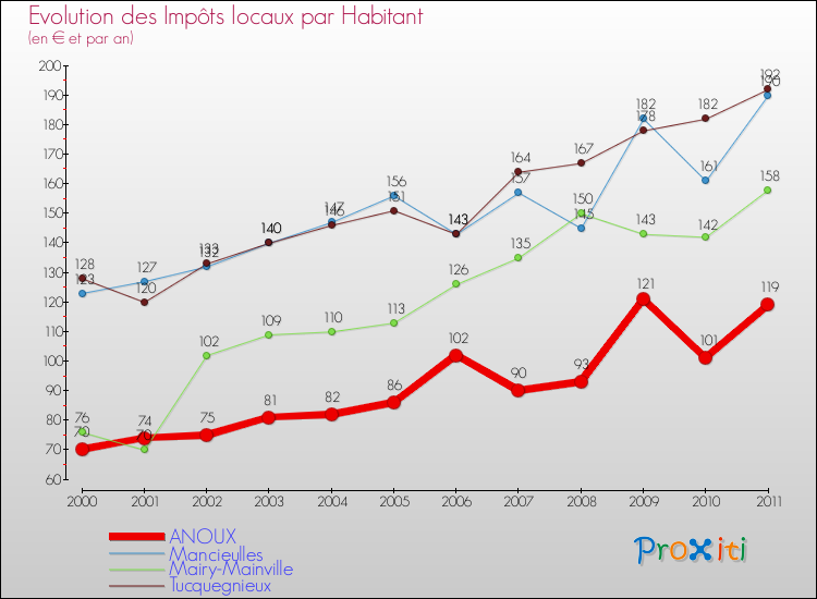 Evolution et montant des impôts locaux par Habitant pour ANOUX et les communes proches Comparaison des impôts locaux par habitant pour ANOUX et les communes voisines