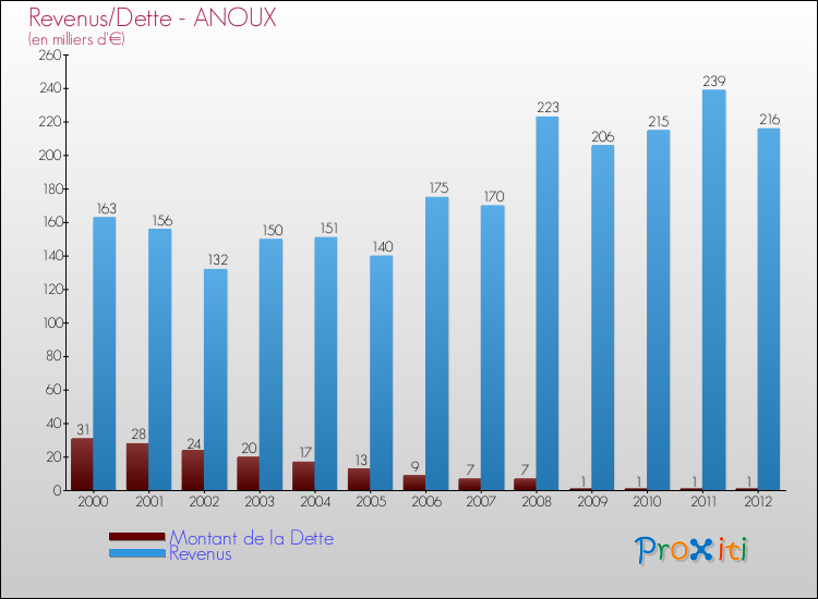 Evolution comparée de la dette et des revenus pour la commune de ANOUX de 2000 à 2012 Comparaison de la dette et des revenus pour ANOUX de 2000 à 2012
