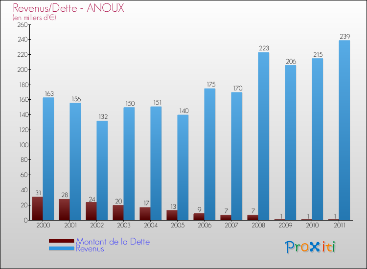 Evolution comparée de la dette et des revenus pour la commune de ANOUX de 2000 à 2011 Comparaison de la dette et des revenus pour ANOUX de 2000 à 2011
