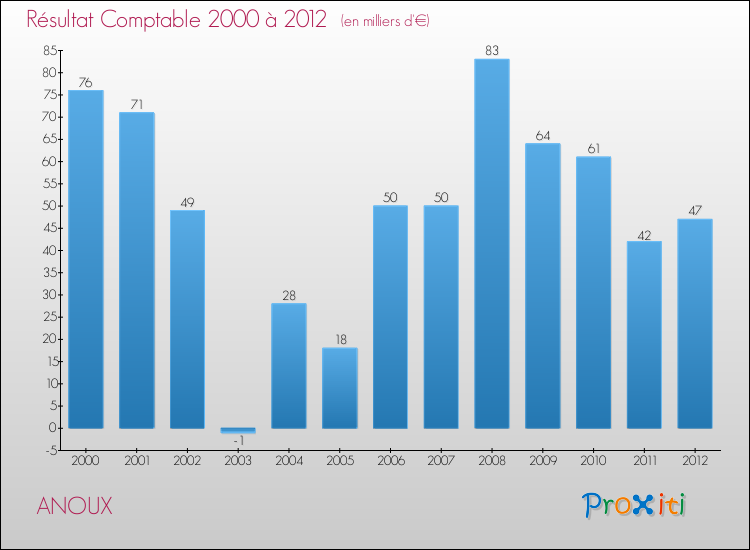 Evolution du résultat comptable pour la commune de ANOUX de 2000 à 2012 Evolution du résultat comptable pour ANOUX de 2000 à 2012