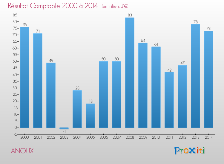 Evolution du résultat comptable pour la commune de ANOUX de 2000 à 2014 Evolution du résultat comptable pour ANOUX de 2000 à 2014