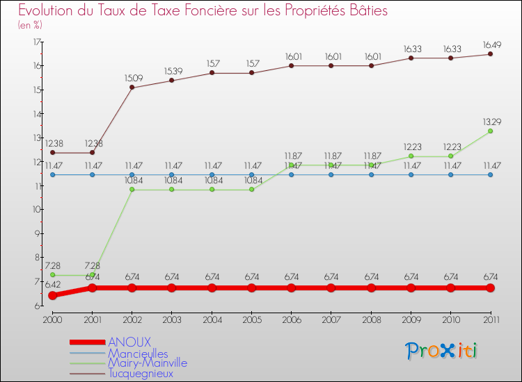 Evolution du taux de la taxe foncière sur le bati pour ANOUX et les communes proches Comparaison des taux de taxe foncière sur le bati pour ANOUX et les communes voisines