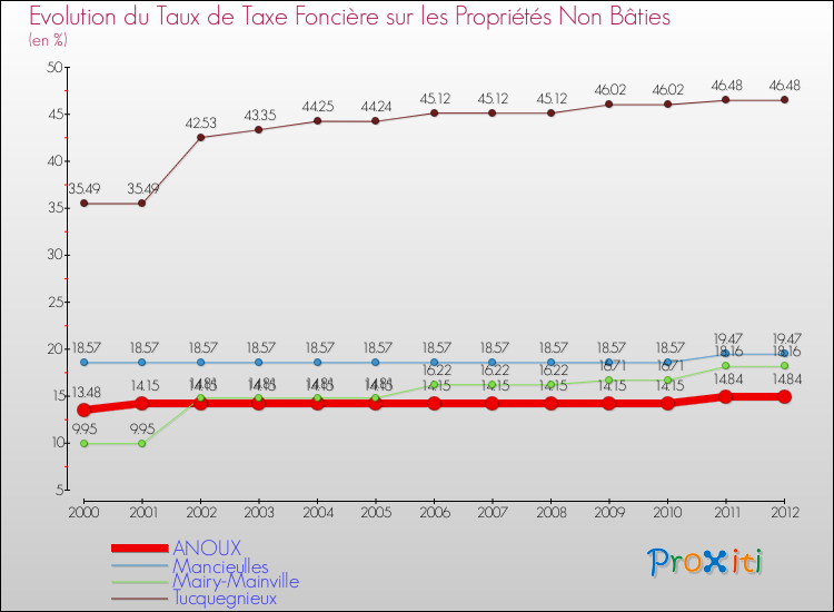 Evolution du taux de la taxe foncière sur les immeubles et terrains non batis pour ANOUX et les communes proches de 2000 à 2012 Comparaison des taux de la taxe foncière sur les immeubles et terrains non batis pour ANOUX et les communes voisines de 2000 à 2012