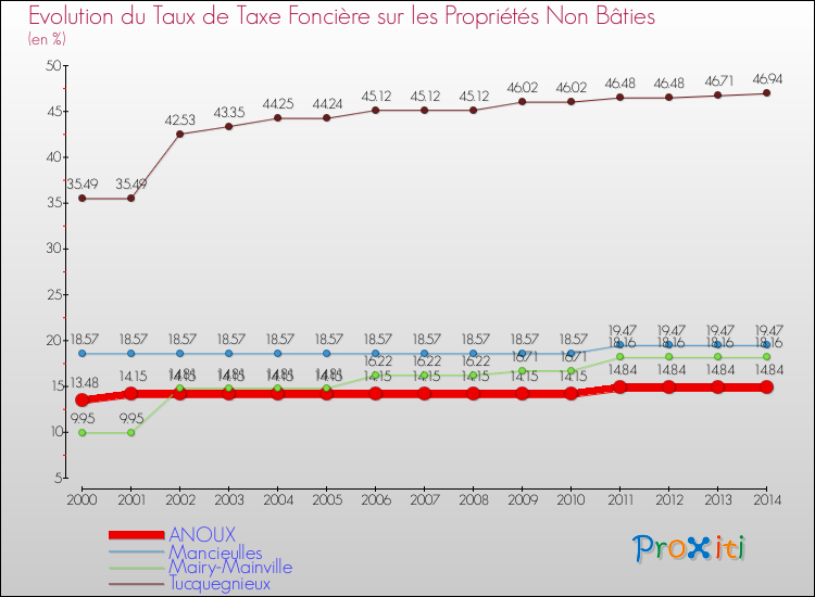 Evolution du taux de la taxe foncière sur les immeubles et terrains non batis pour ANOUX et les communes proches de 2000 à 2014 Comparaison des taux de la taxe foncière sur les immeubles et terrains non batis pour ANOUX et les communes voisines de 2000 à 2014