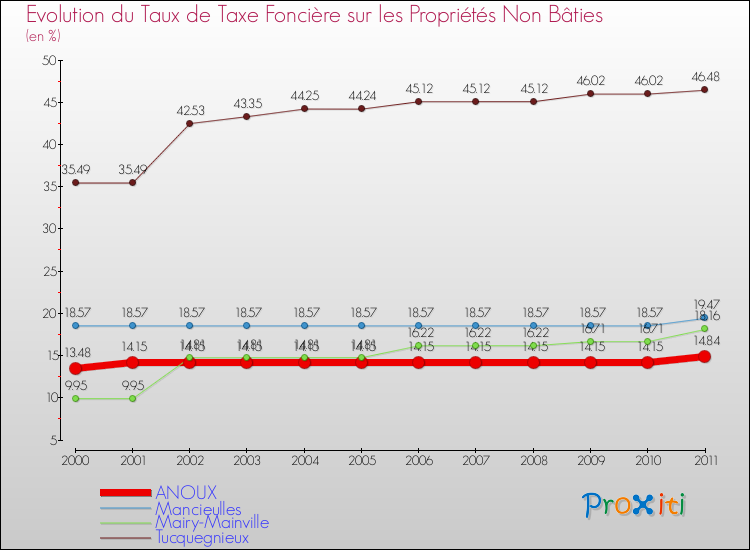 Evolution du taux de la taxe foncière sur les immeubles et terrains non batis pour ANOUX et les communes proches Comparaison des taux de la taxe foncière sur les immeubles et terrains non batis pour ANOUX et les communes voisines