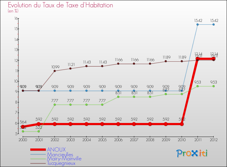 Evolution du taux de la taxe d'habitation pour ANOUX et les communes proches Comparaison des taux de la taxe d'habitation pour ANOUX et les communes voisines