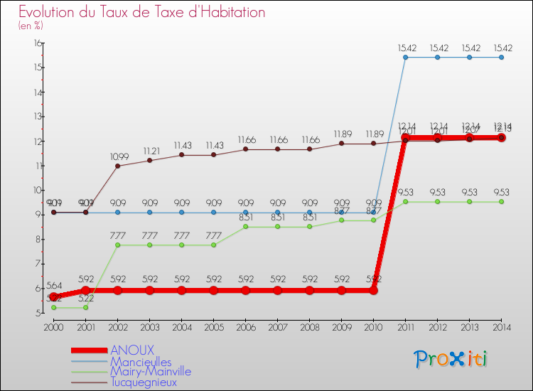 Evolution du taux de la taxe d'habitation pour ANOUX et les communes proches de 2000 à 2014 Comparaison des taux de la taxe d'habitation pour ANOUX et les communes voisines de 2000 à 2014