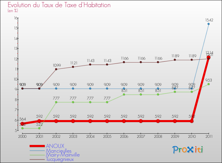 Evolution du taux de la taxe d'habitation pour ANOUX et les communes proches Comparaison des taux de la taxe d'habitation pour ANOUX et les communes voisines