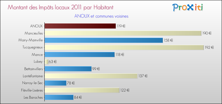 Montant des impôts locaux par Habitant pour ANOUX et les communes proches Comparaison des impôts locaux par habitant pour ANOUX et les communes voisines