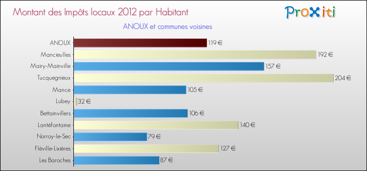 Montant des impôts locaux par Habitant pour ANOUX et les communes proches Comparaison des impôts locaux par habitant pour ANOUX et les communes voisines