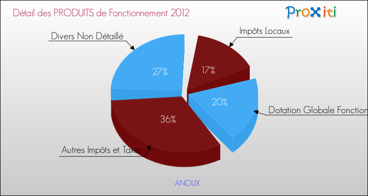 Décomposition du Budget de Fonctionnement 2012 de la commune de ANOUX Budget de Fonctionnement 2012 pour la commune de ANOUX