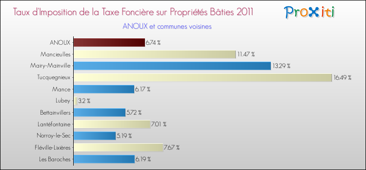 Taux d'imposition de la taxe foncière sur le bati 2011 pour ANOUX et les communes proches Comparaison des taux d'imposition de la taxe foncière sur le bati 2011 pour ANOUX et les communes voisines